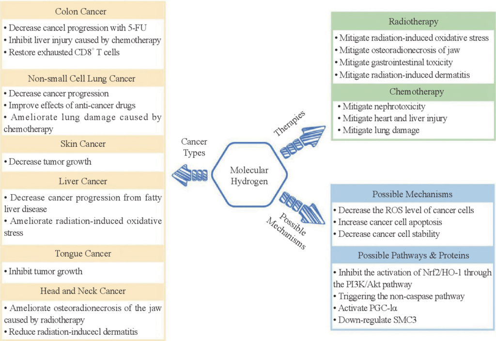 hydrogen water and cancer treatment