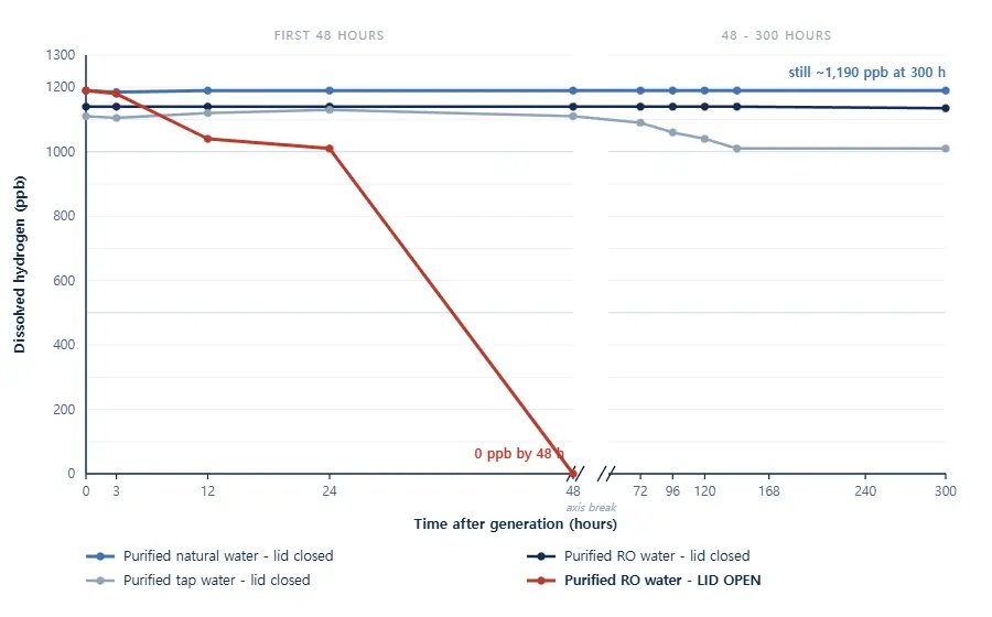H2CAP PLUS 7 Dissolved hydrogen retention over 300 hours with the lid closed, by water type